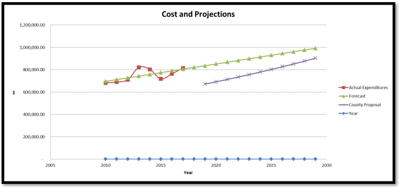 Costs and Projections Police Department 08-22-18