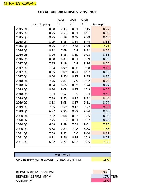 12-31-21 WATER SOURCING PROJECT NITRATE TABLE